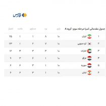 تیم ملی فوتبال ایران جواز ورود به مسابقات جام جهانی ۲۰۲۲ قطر را دریافت کرد